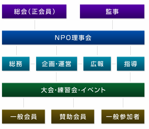 組織図