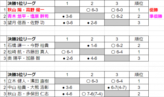 決勝リーグ