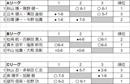 予選リーグ