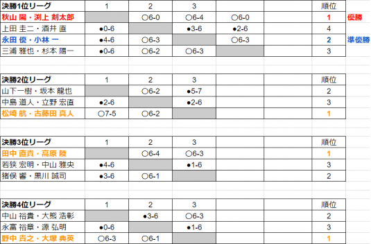 決勝リーグ